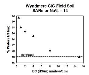 Figure 8.11. At an SAR = 14, increased soil EC reduces the field capacity water in the Wyndmere soil. (He and DeSutter, unpublished data).
